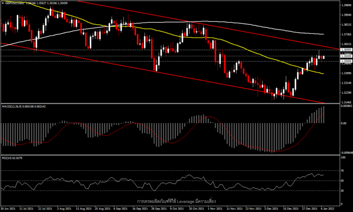 GBPUSD - Non-Farm บนแนวรับ 1.3500 และแนวต้าน 1.3600