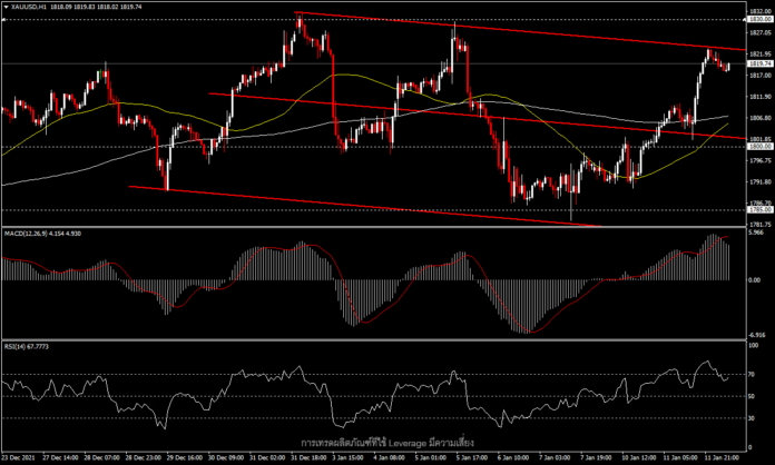 XAUUSD - รายงานเงินเฟ้อหนุนราคาทองทำ high ใหม่ของปี?