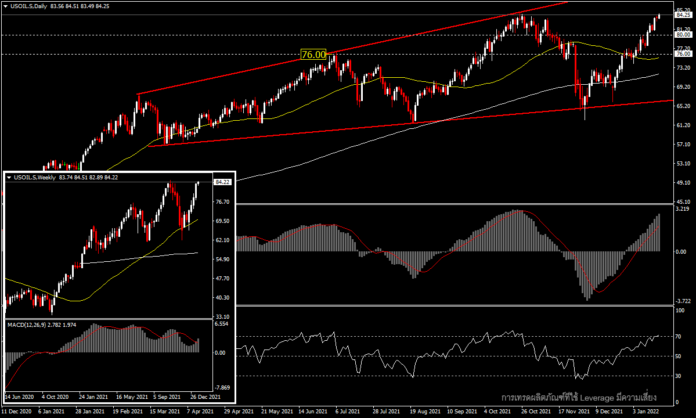 USOil - กำลังทดสอบจุดสูงสุดในรอบหลายปี