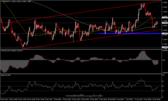 EURUSD - สัปดาห์นี้เกี่ยวกับอัตราเงินเฟ้อและอัตราผลตอบแทนพันธบัตร