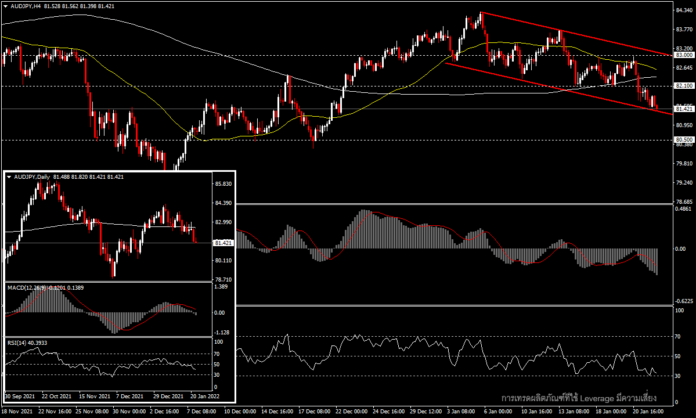 AUDJPY - JPY ได้ประโยชน์จากภาวะ Risk Off