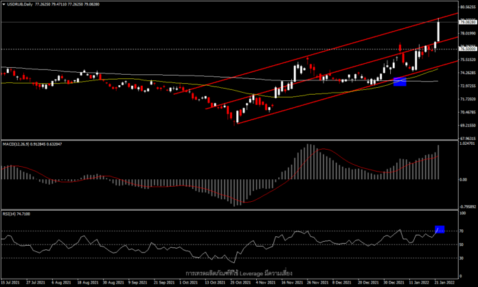 ทำ high ใหม่ ท่ามกลางความตึงเครียดทางภูมิรัฐศาสตร์ และประชุม FOMC