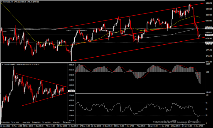 XAUUSD - เทรดต่ำกว่า 1,800 หลังการประชุม FOMC