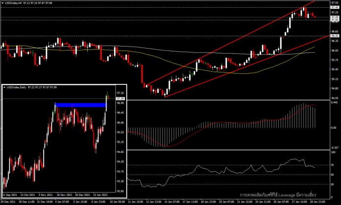 USDIndex - ทำ high ใหม่เหนือ 97.00 ก่อนข้อมูลสำคัญในสัปดาห์นี้