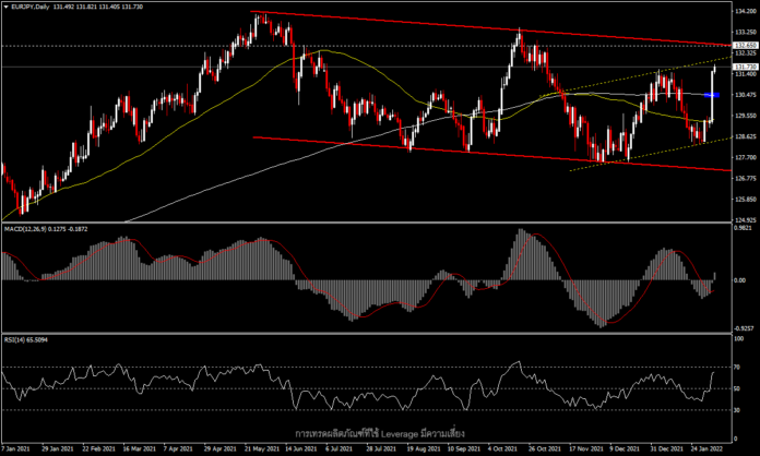 EURJPY - ทำจุดสูงสุดรอบสามเดือนหลังการประชุม ECB