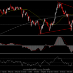 AUDJPY - รอการตัดสินใจภายใต้รูปแบบสามเหลี่ยม