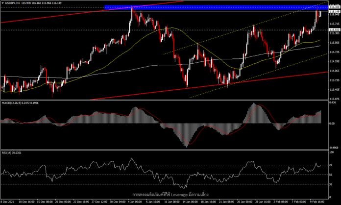 USDJPY - เยนอ่อนค่าสุดในรอบห้าปี