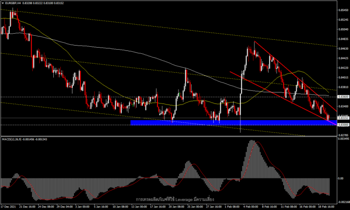 EURGBP - กลับไปสู่โซนแนวรับสำคัญรอบสองปี