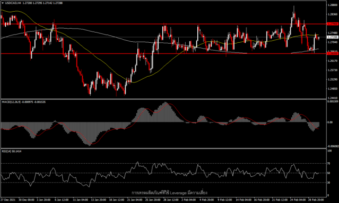 USDCAD - การต่อสู้ระหว่างสกุลเงินคอมโมดิตี้ และ safe haven