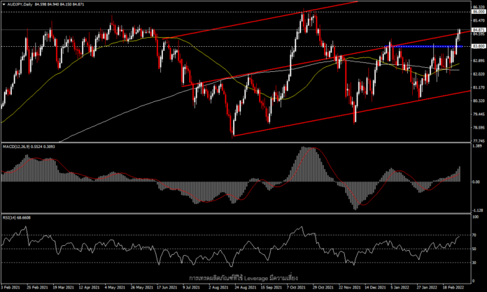 AUDJPY - ดอลลาร์ออสเตรเลียแข็งค่าจากความกังวลเรื่องอุปทาน