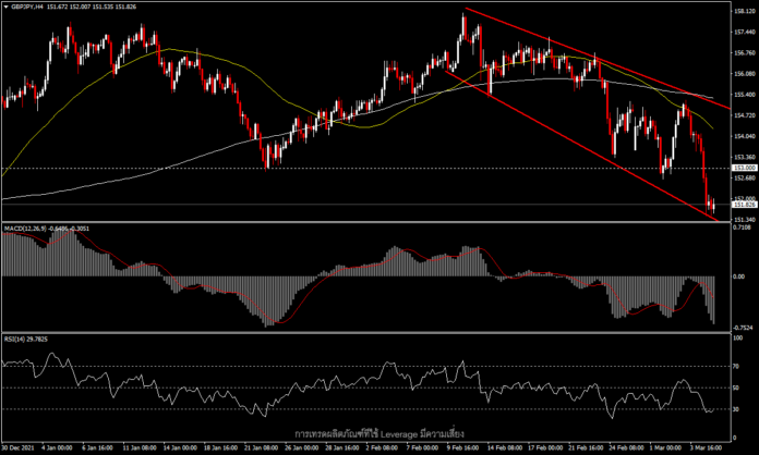 GBPJPY - ทำจุดต่ำสุดใหม่ของปี