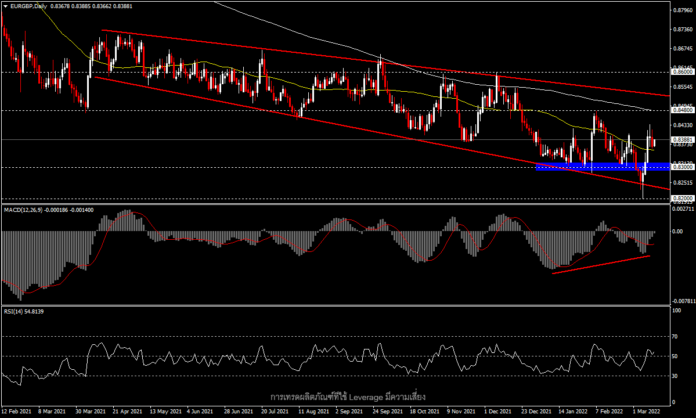 EURGBP - มองเห็นสัญญาณกลับตัว ก่อนการประชุมของ BoE