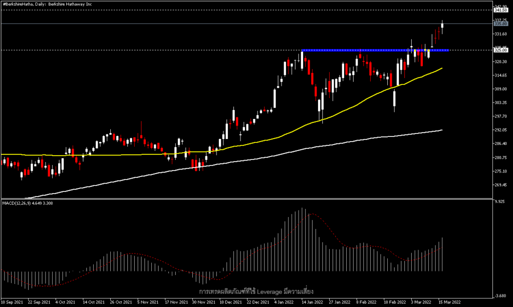 Berkshire Hathaway: หุ้นคลาส A ทำสถิติปิดเหนือ $500,000 เป็นครั้งแรก