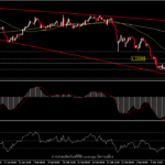 GBPUSD - BoE ปรับขึ้นดอกเบี้ยเป็น 0.75% แต่เงินปอนด์ยังไม่ไปไหน