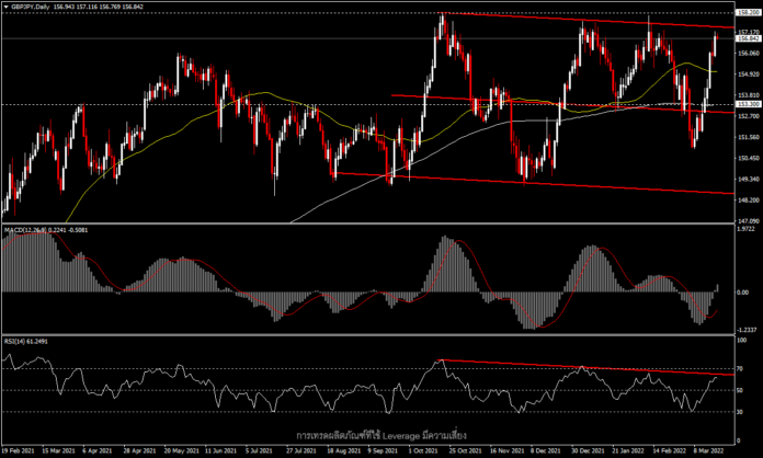 GBPJPY - มุ่งสู่จุดสูงสุดในรอบหลายปี