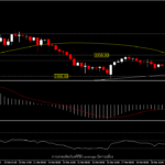 XAUUSD - ราคาทองสูงขึ้น ท่ามกลาง USD แข็งค่าและผลตอบแทนพันธบัตรเพิ่มขึ้น