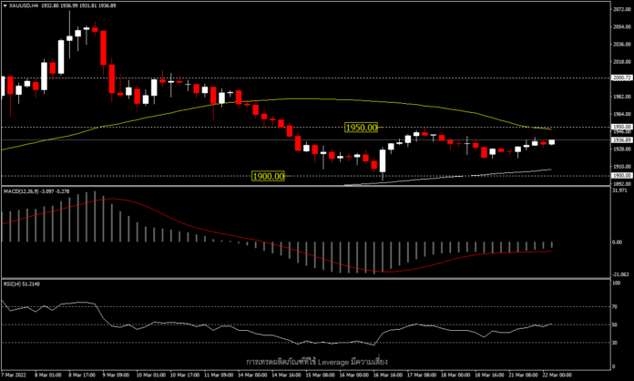 XAUUSD - ราคาทองสูงขึ้น ท่ามกลาง USD แข็งค่าและผลตอบแทนพันธบัตรเพิ่มขึ้น