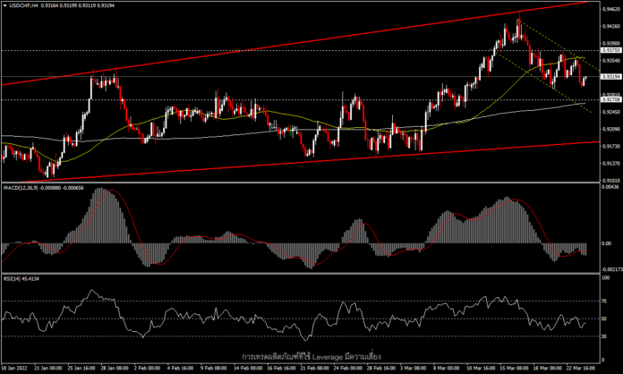 USDCHF - ปรับฐานเข้าสู่สัปดาห์ที่สอง ก่อน SNB