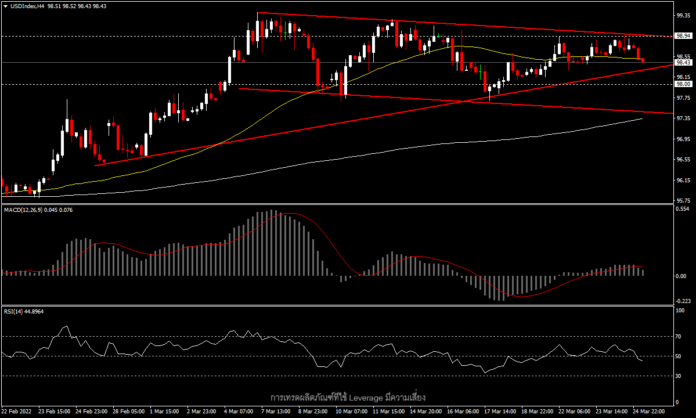 USDIndex - ดอลลาร์สหรัฐฯ อยู่ในวงจรปรับฐานครั้งใหญ่