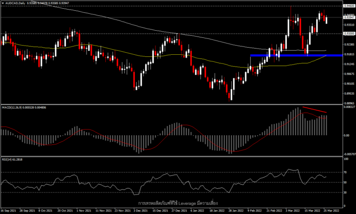 AUDCAD - โอกาสการกลับตัวด้วย Double Top?