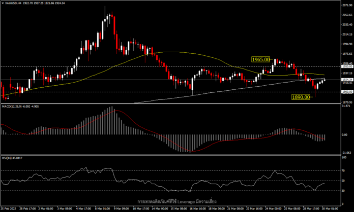 XAUUSD - อัตราผลตอบแทนพันธบัตรที่ลดลง ประคองราคาทองเหนือ $1,900