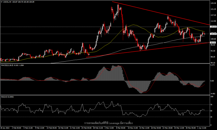 USOil - ความกังวลมาตรการคว่ำบาตรรอบใหม่ช่วยหนุนราคาน้ำมัน