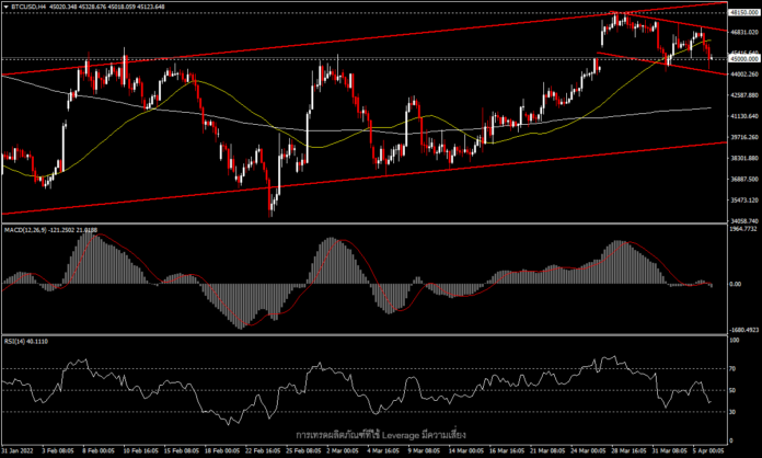 BTCUSD - ราคาปรับฐานตามหลังการขยับของตลาดหุ้น