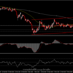 EURUSD - ทำจุดต่ำสุดในรอบเดือน จากแรงกดดันรอบด้าน