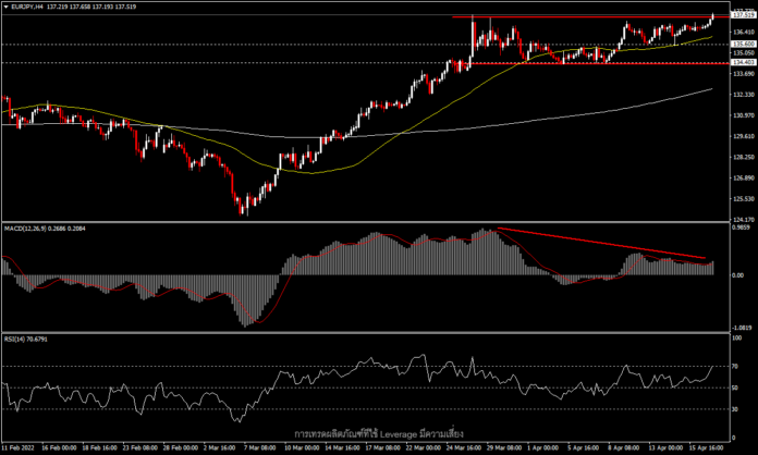 EURJPY - การต่อสู้ของสกุลเงินที่อ่อนแอ ที่ high ใหม่รอบ 6 ปี