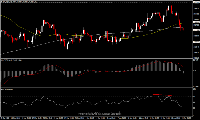 XAUUSD - ผลตอบแทนพันธบัตรกดดันราคาทอง