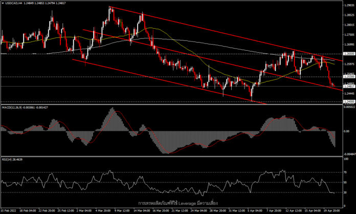 USDCAD - ดอลลาร์แคนาดาแข็งแกร่งในรอบสองสัปดาห์ จากรายงานเงินเฟ้อ