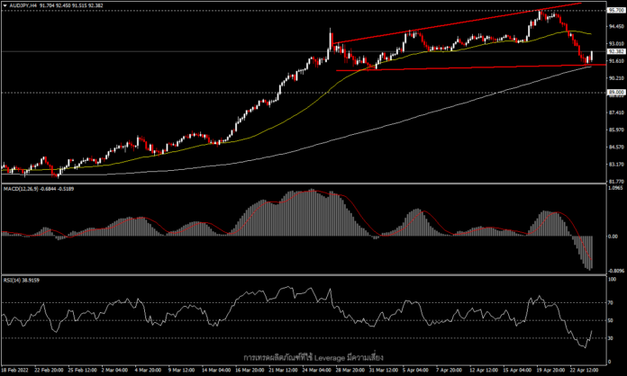 AUDJPY - ก่อนรายงานเงินเฟ้อออสเตรเลีย และการประชุม BoJ