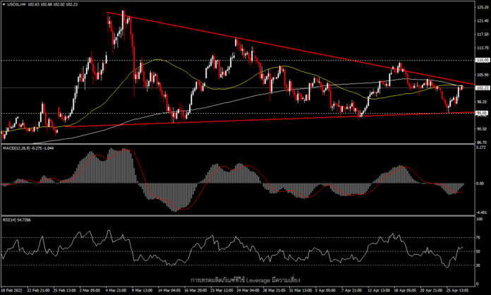 USOil - ราคาขยับสูงขึ้น ท่ามกลางการเพิ่มขึ้นของน้ำมันคงคลัง และ USD แข็ง