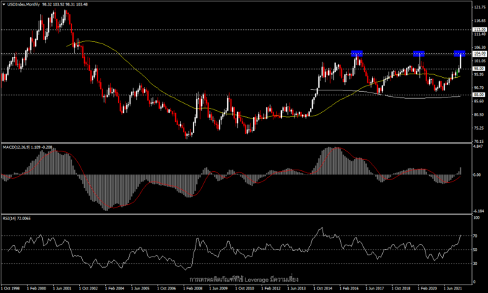 USDIndex - ทดสอบ high รอบ 20 ปี ก่อนประชุมเฟดสัปดาห์หน้า