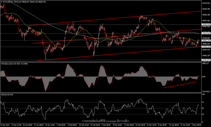 BTCUSD - บิทคอยน์ปรับตัวเพิ่มขึ้นตามหุ้นสหรัฐฯ