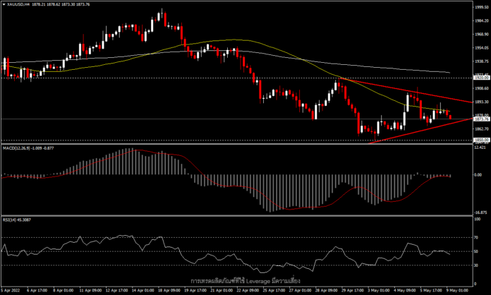 XAUUSD - ทองคำถูกกดดันต่อเนื่องเข้าสู่สัปดาห์ใหม่