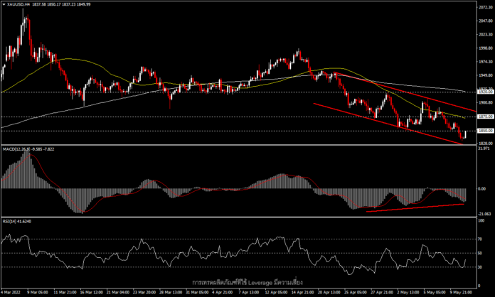 XAUUSD - ราคาทองคำปรับตัวเพิ่มขึ้นก่อนรายงานตัวเลขเงินเฟ้อสหรัฐฯ