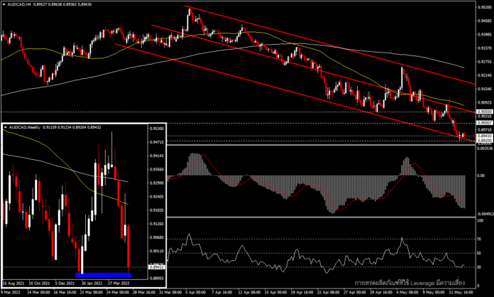 AUDCAD - CAD แข็งแกร่งในหมู่ commodity currency