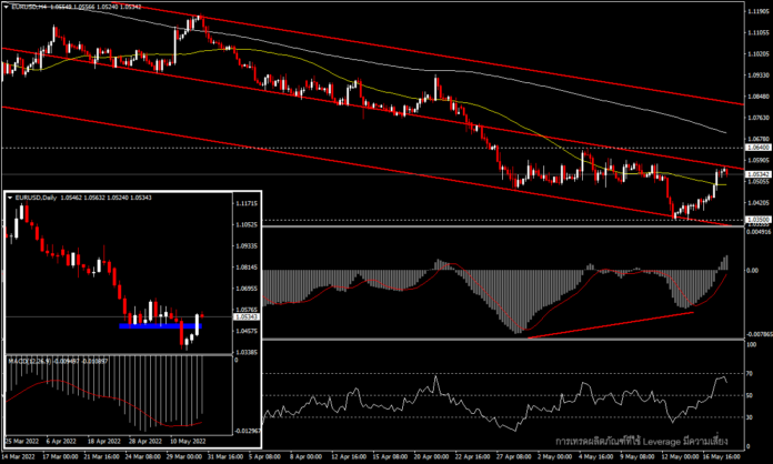 EURUSD - กับดักหมี?