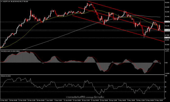 AUDJPY - เกี่ยวกับความเชื่อมั่นของตลาด