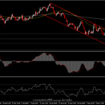 XAUUSD - ทองคำยังคงกดดัน ท่ามกลางการควบคุมเงินเฟ้อของธนาคารกลาง