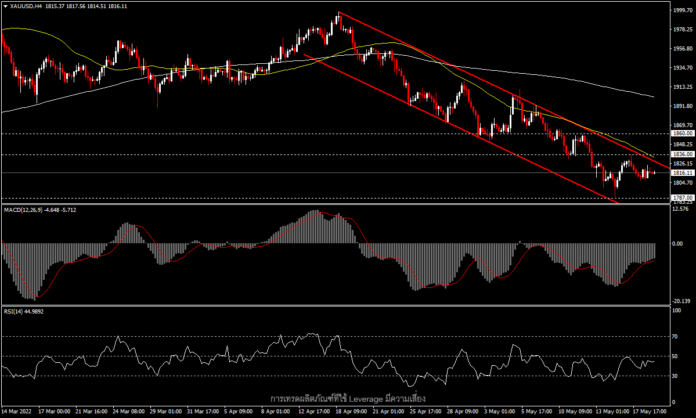 XAUUSD - ทองคำยังคงกดดัน ท่ามกลางการควบคุมเงินเฟ้อของธนาคารกลาง