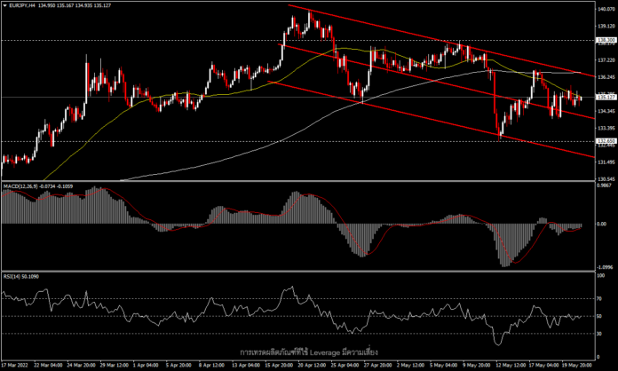 EURJPY - วัดกันด้วยความเคลื่อนไหวของธนาคารกลาง?