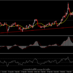 XAUUSD - ราคาทองคำทรงตัวตามการขยับของดอลลาร์