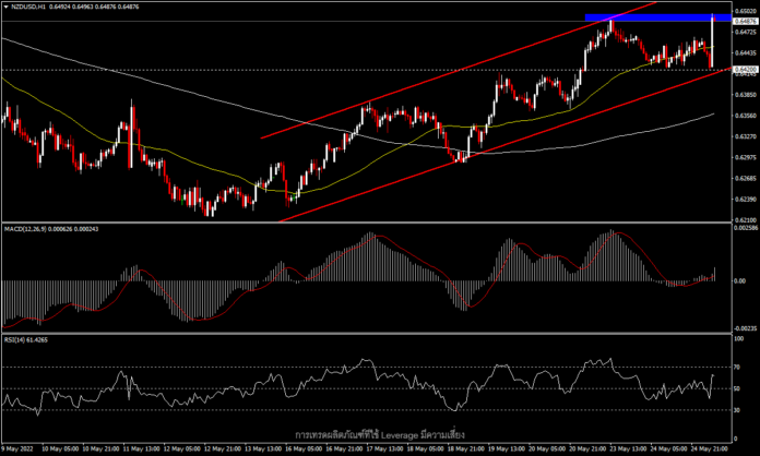 NZDUSD - RBNZ ปรับขึ้นดอกเบี้ย ทำ NZD แข็งค่า