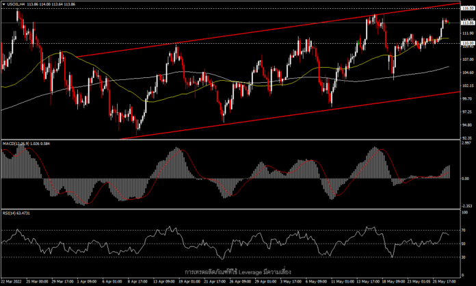 USOil - เราจะได้เห็นราคาสูงสุดใหม่ของเดือนหรือไม่?