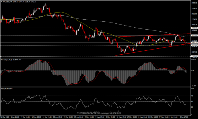 XAUUSD - USD และผลตอบแทนพันธบัตรกดดันราคาทอง