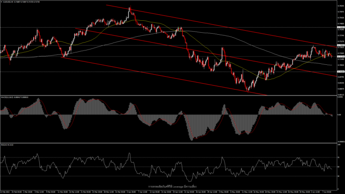 AUDUSD - ความผันผวนอยู่ในระดับต่ำและทิศทางไม่ชัดเจน