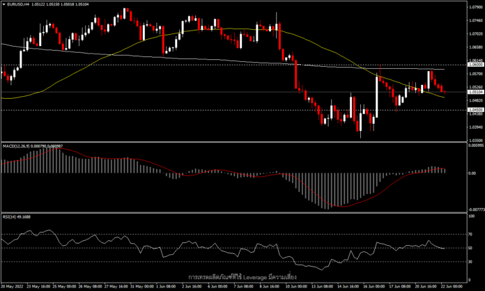 EURUSD - รับความกดดันที่ 1.0500 อีกครั้ง