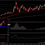 USOil - ปัจจัยความกลัวกดราคาน้ำมันลงอีก 5% ในสัปดาห์นี้